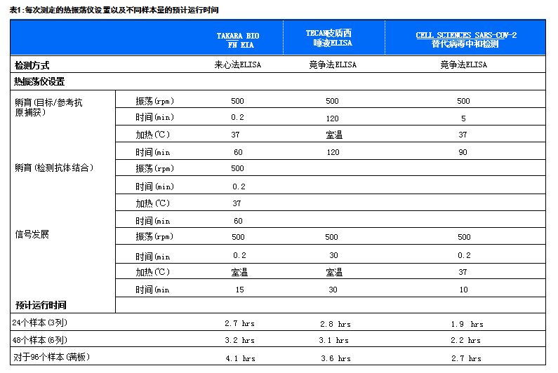 每次測定的熱振蕩儀設置以及不同樣本量的預計運行時間