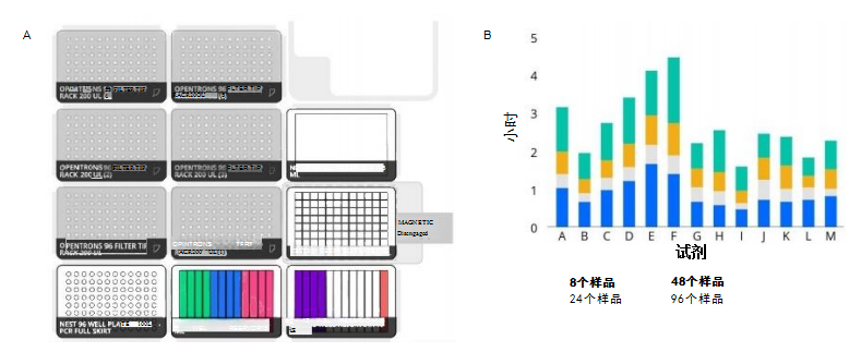 使用 OT-2 自動化移液平臺進(jìn)行高效核酸提取
