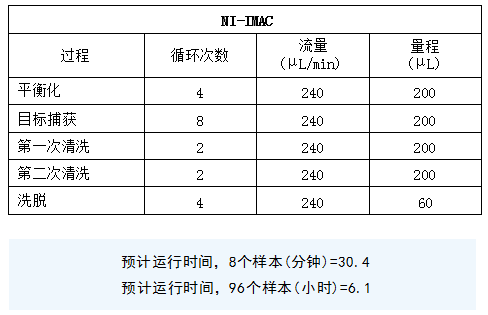 PhyTip?柱在?Opentrons?OT-2?上測(cè)試的設(shè)置和運(yùn)行時(shí)間