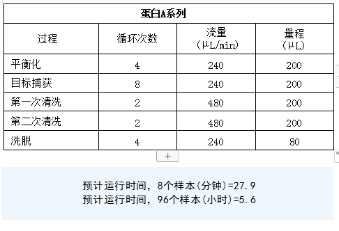 PhyTip?柱在?Opentrons?OT-2?上測(cè)試的設(shè)置和運(yùn)行時(shí)間