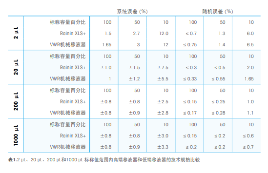 移液器的技術(shù)規(guī)格比較