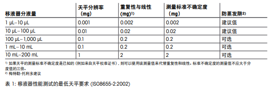 移液器性能測試的最低天平要求